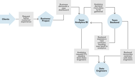 Modern application design with Apache Iceberg
