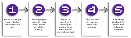 Holisticon Insight - AI Impact Lab - How it Works Diagram