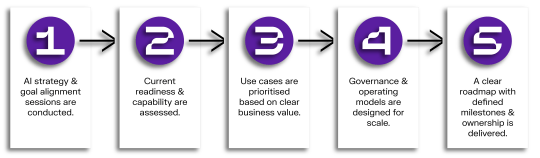 Holisticon Insight - AI Strategy - How it Works Diagram