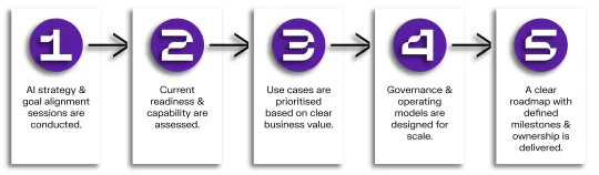 Holisticon Insight - AI Strategy - How it Works Diagram